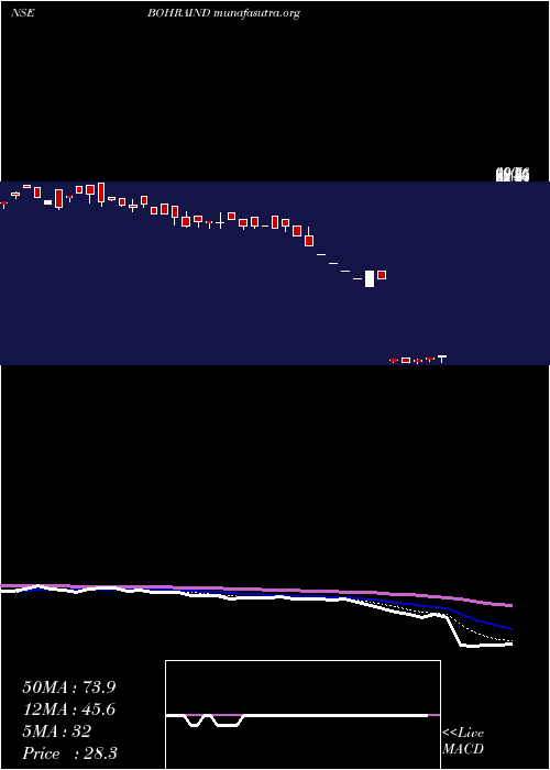 Daily chart BohraIndustries