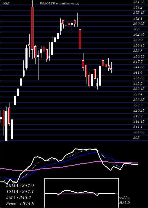  Daily chart Borosil