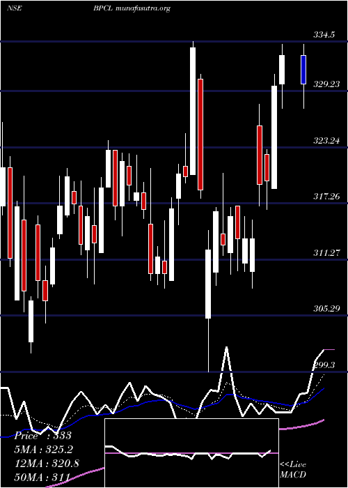  Daily chart BharatPetroleum
