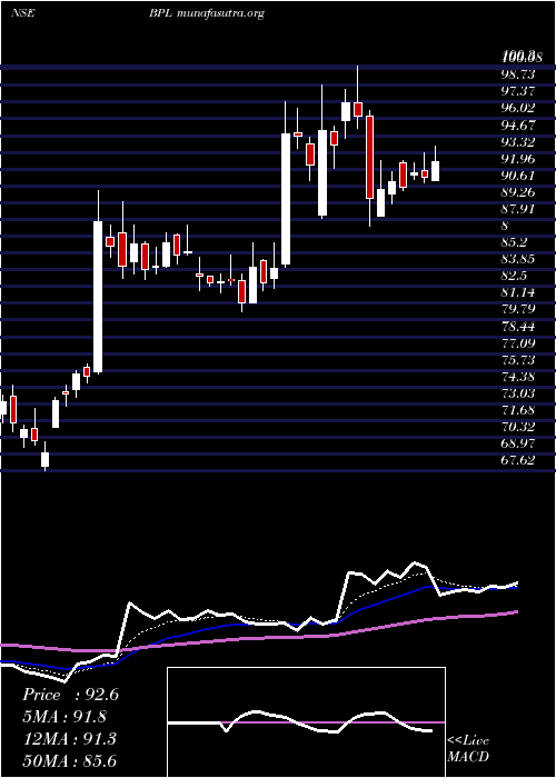  Daily chart Bpl