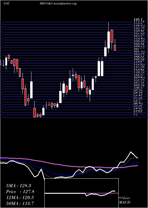  Daily chart BrooksLaboratories