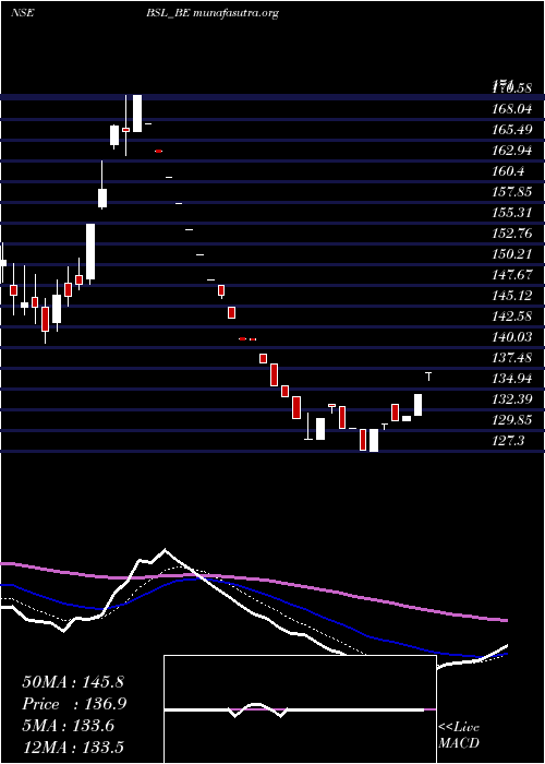  Daily chart Bsl