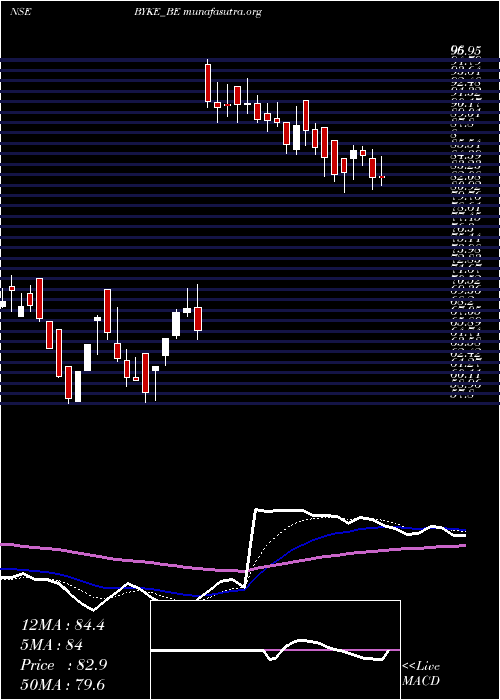 Daily chart BykeHospitality