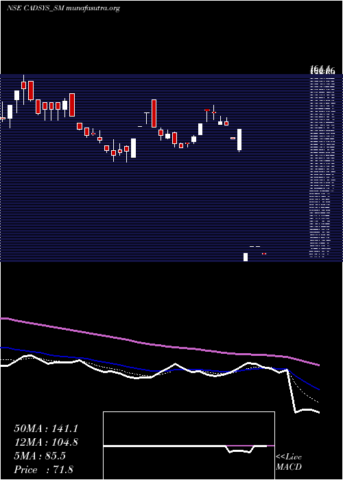  Daily chart CadsysIndia