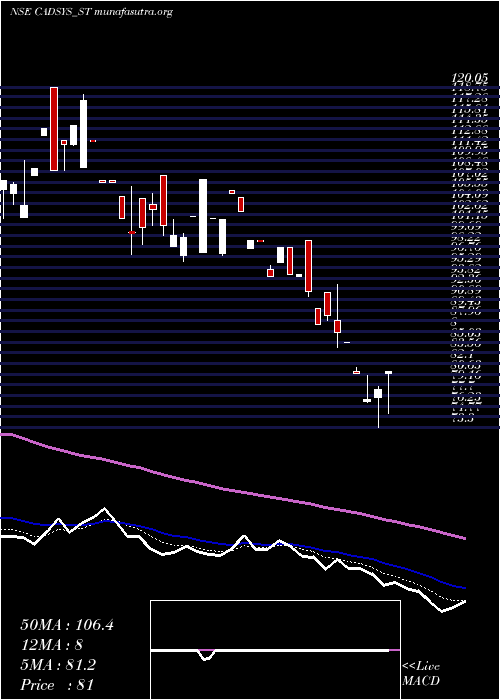  Daily chart CadsysIndia