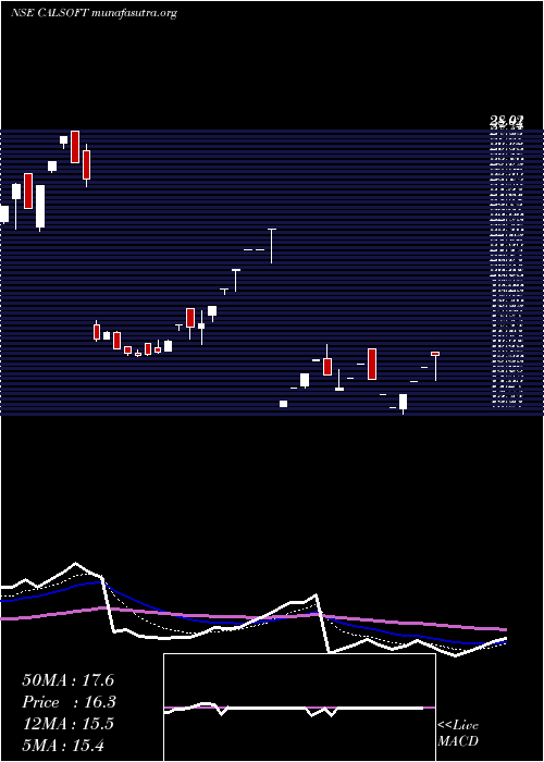  Daily chart CaliforniaSoftware