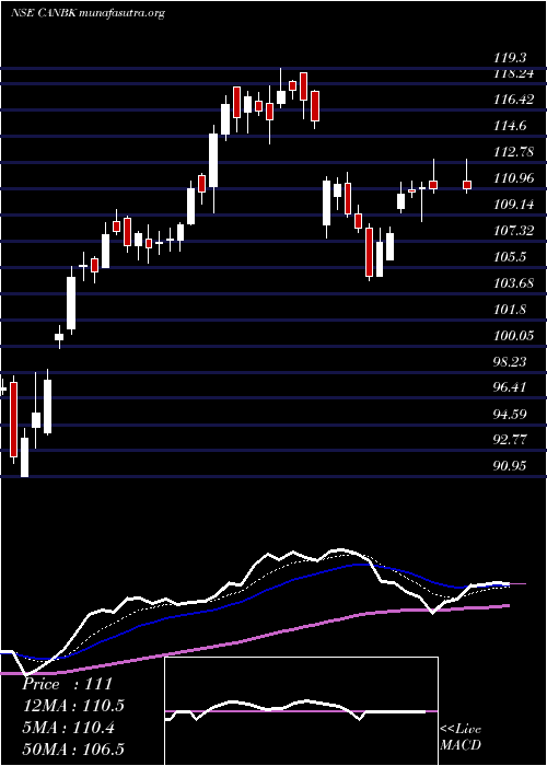  Daily chart CanaraBank