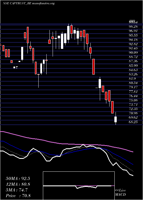  Daily chart CapitalTrust