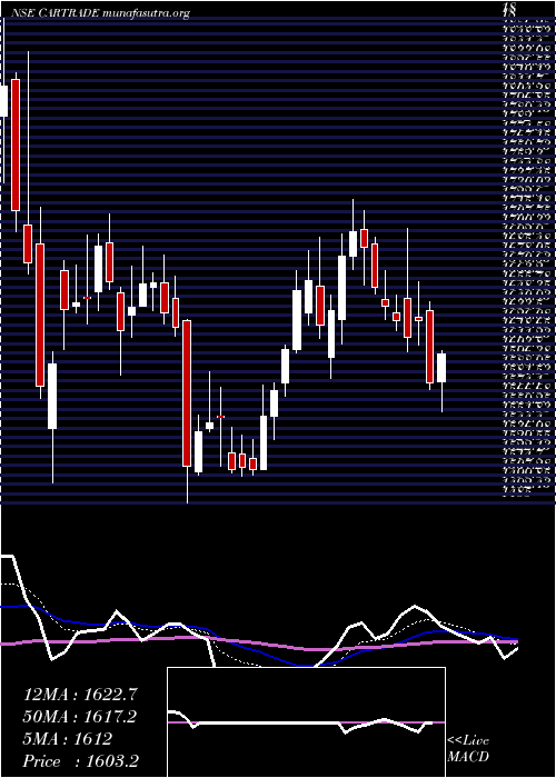  Daily chart CartradeTech