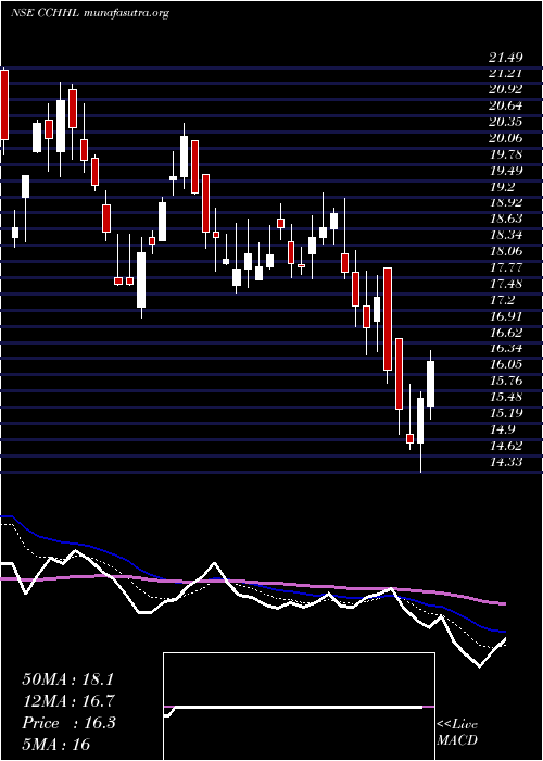  Daily chart CountryClub