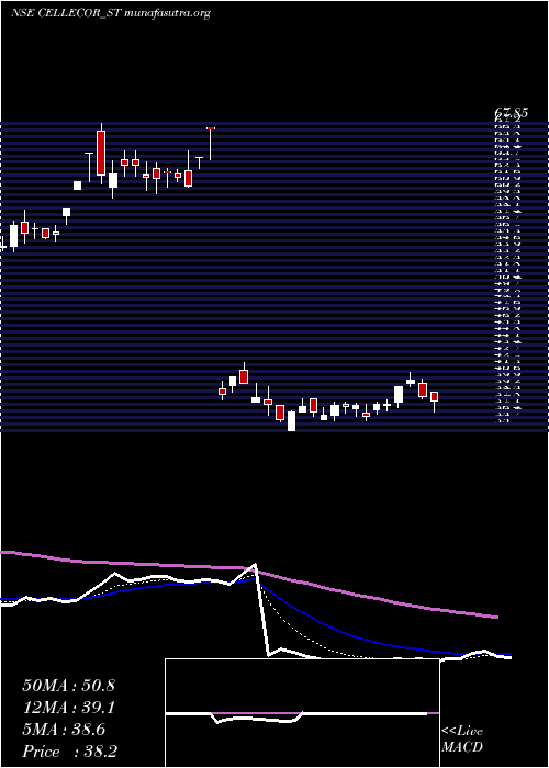  Daily chart CellecorGadgets
