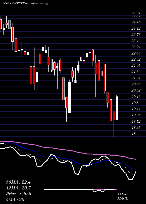  Daily chart CenturyExtrusions