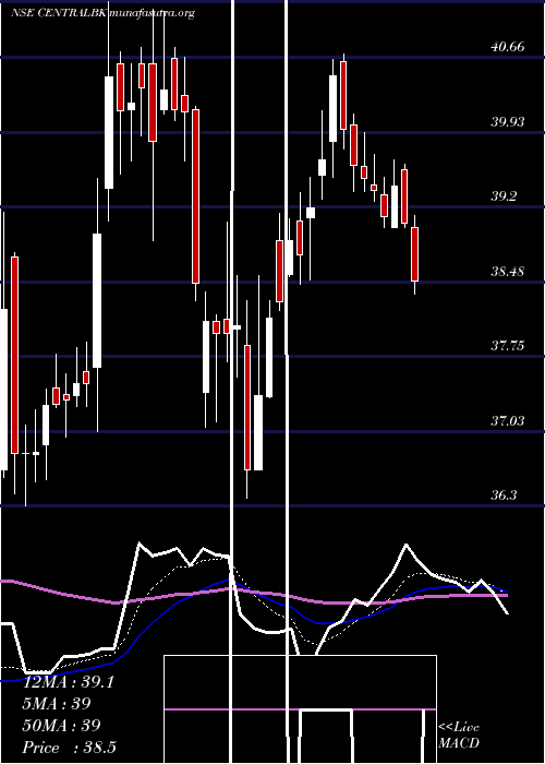  Daily chart CentralBank