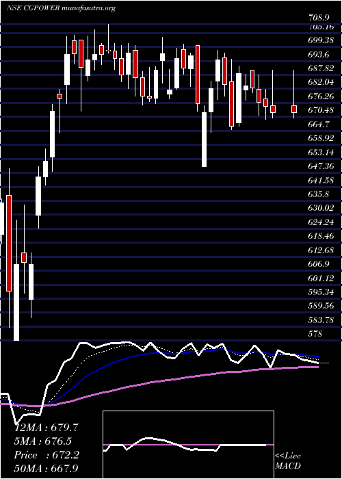  Daily chart CgPower