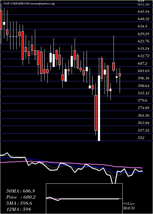  Daily chart ChembondChemicals