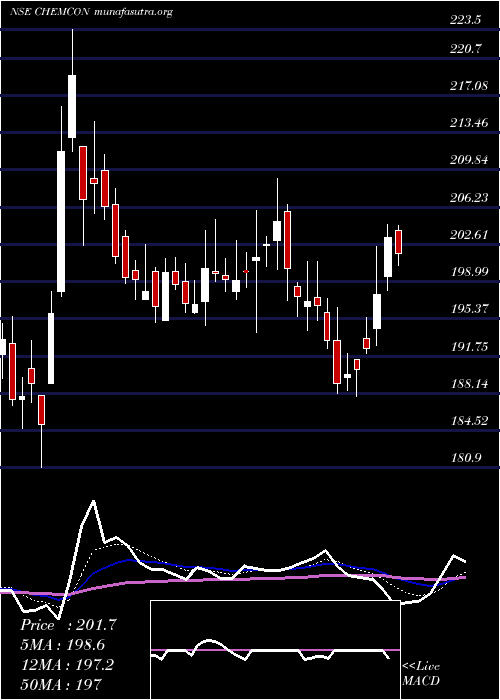  Daily chart ChemconSpecial