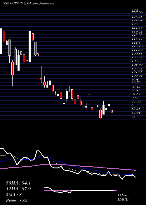  Daily chart ChetanaEducation