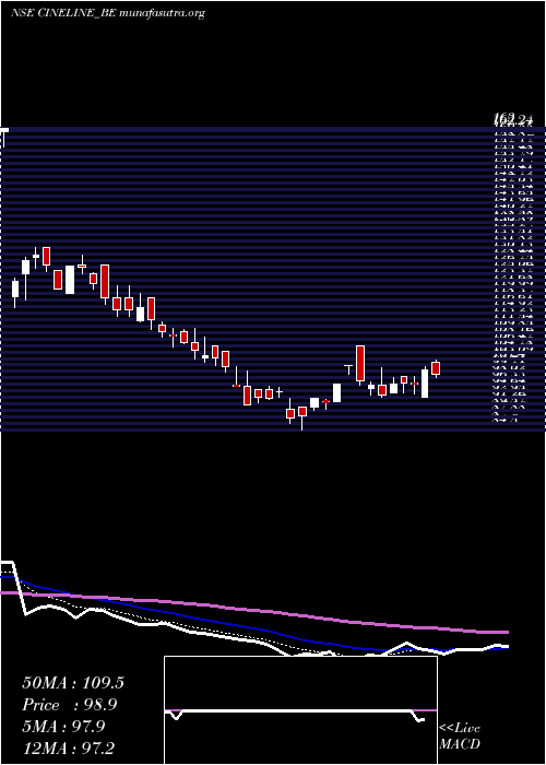  Daily chart CinelineIndia