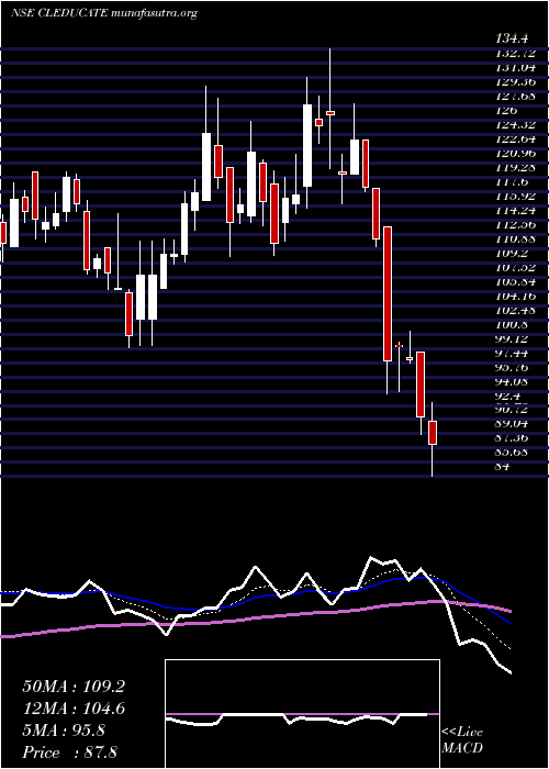  Daily chart ClEducate