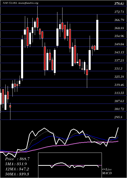  Daily chart ChamanLal