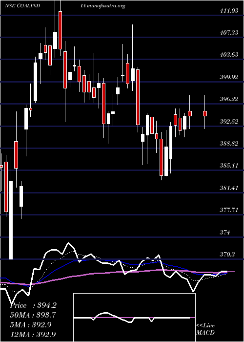  Daily chart CoalIndia