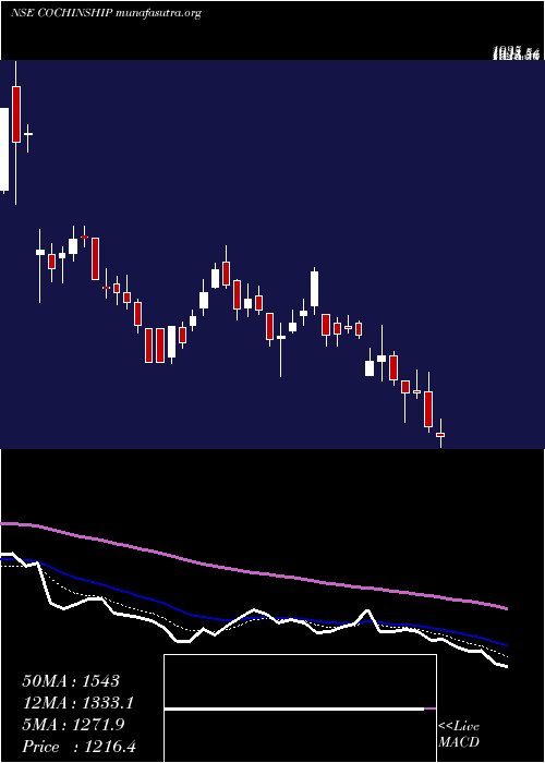  Daily chart CochinShipyard