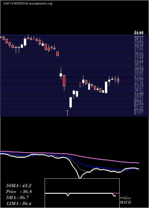  Daily chart CoffeeDay