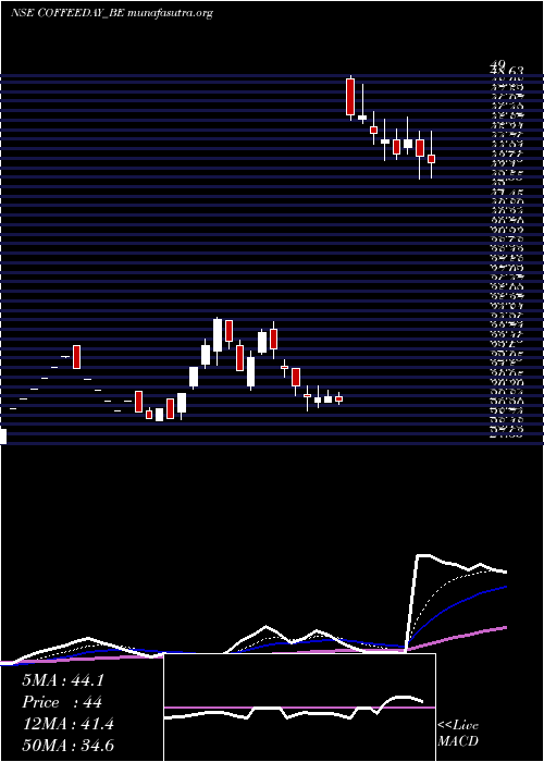  Daily chart CoffeeDay