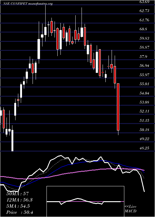 Daily chart ConfidencePetro
