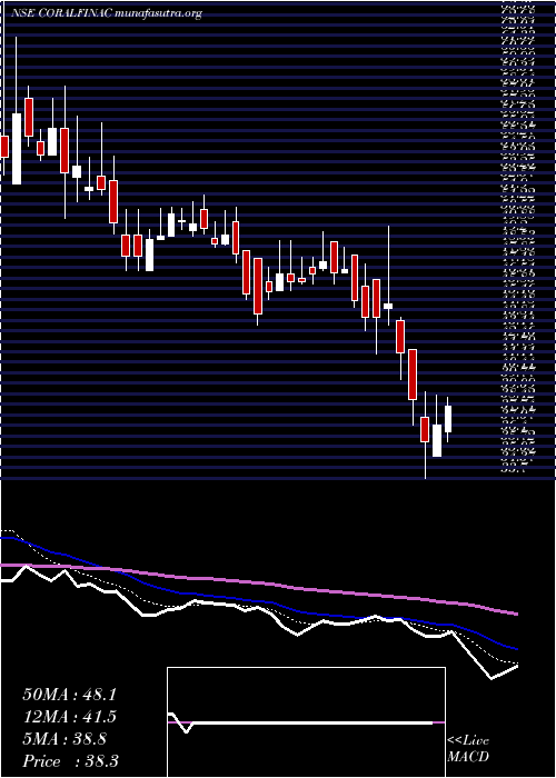  Daily chart CoralIndia