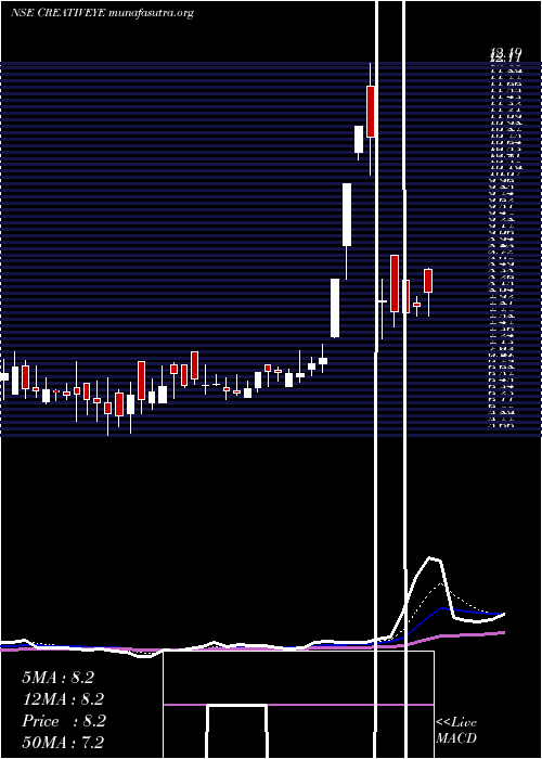  Daily chart CreativeEye