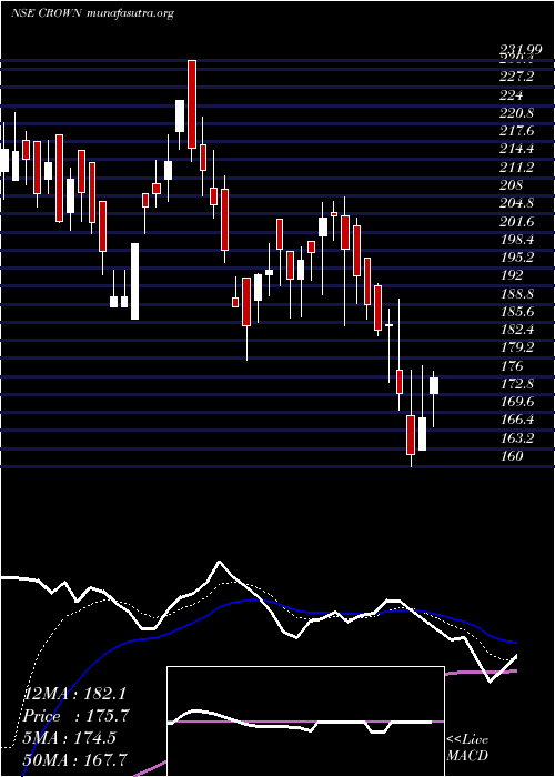  Daily chart CrownLifters