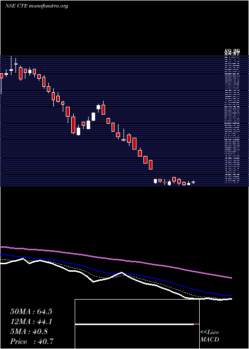  Daily chart CambridgeTechnology