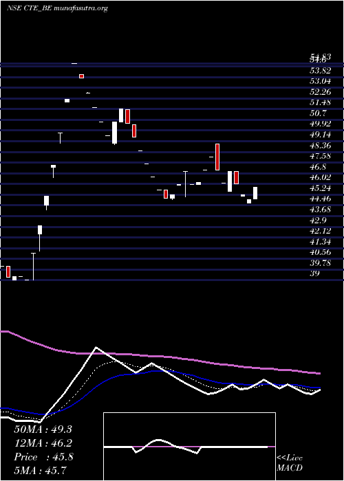  Daily chart CambridgeTech