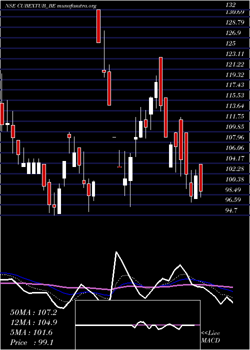  Daily chart CubextubingsRollsett