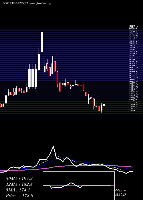  Daily chart CybertechSystems