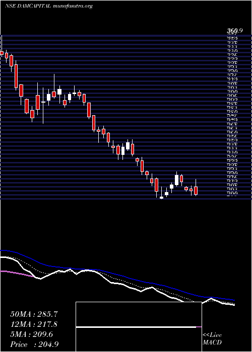  Daily chart DamCapital