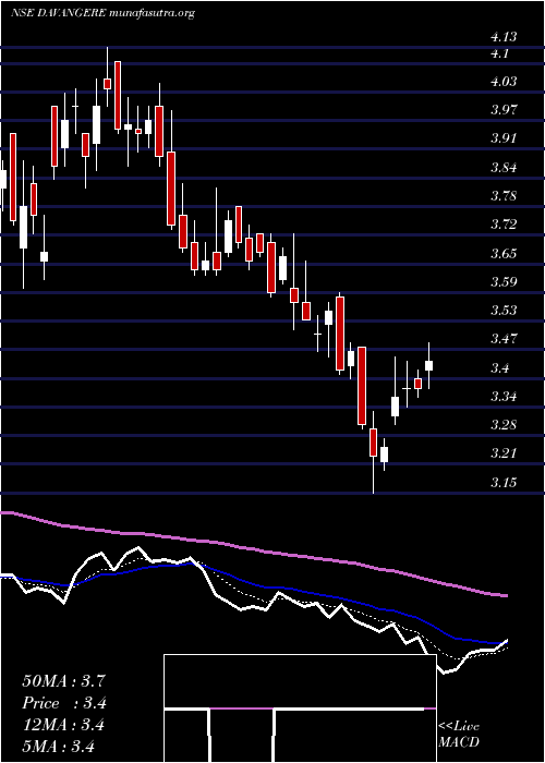  Daily chart DavangereSugar
