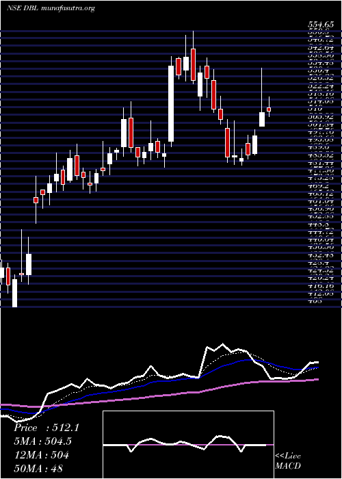  Daily chart DilipBuildcon