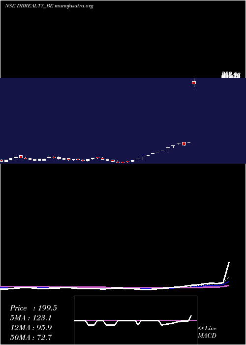  Daily chart DB