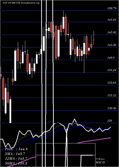  Daily chart DcbBank