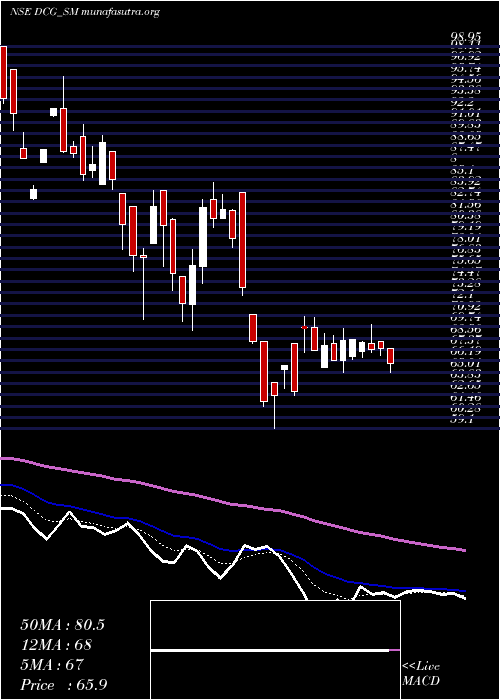  Daily chart DcgCables
