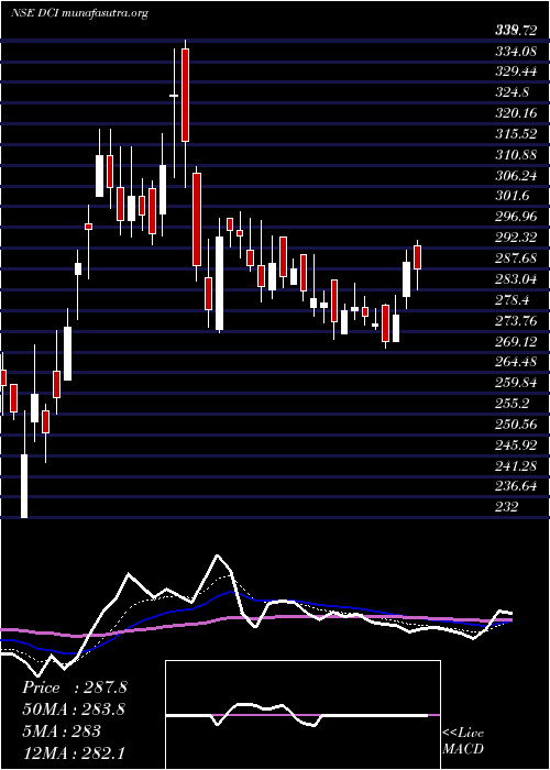  Daily chart DcInfotech