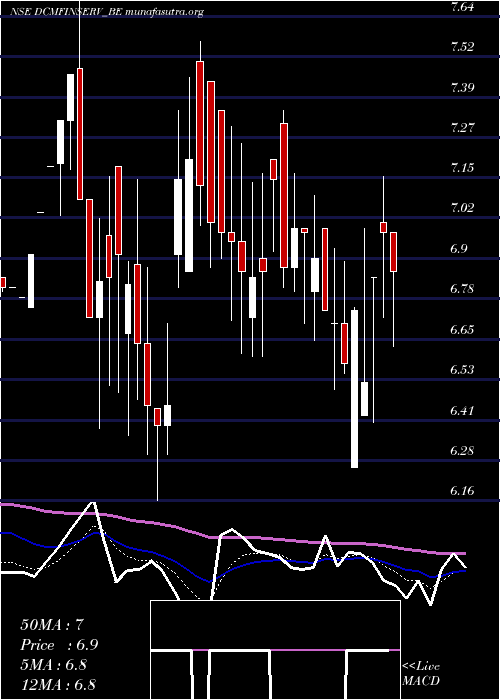  Daily chart DcmFinancial