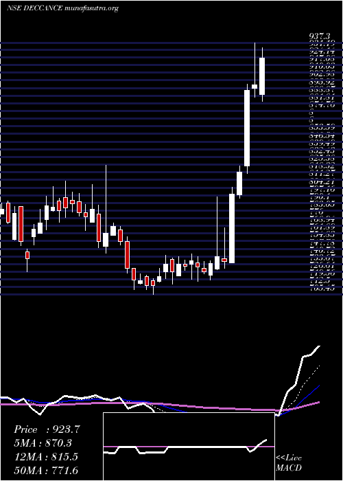  Daily chart DeccanCements