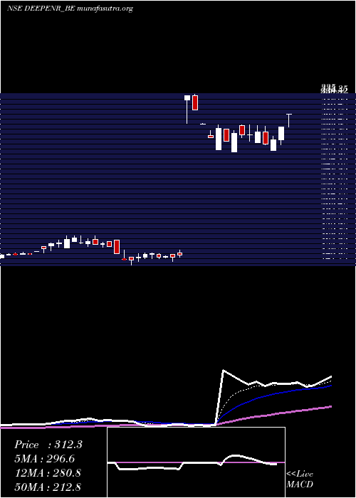  Daily chart DeepEne