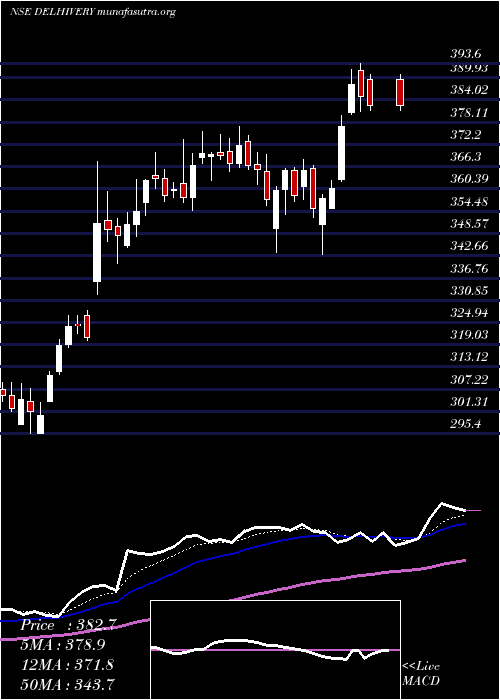  Daily chart Delhivery