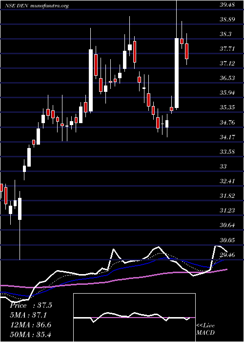  Daily chart DenNetworks