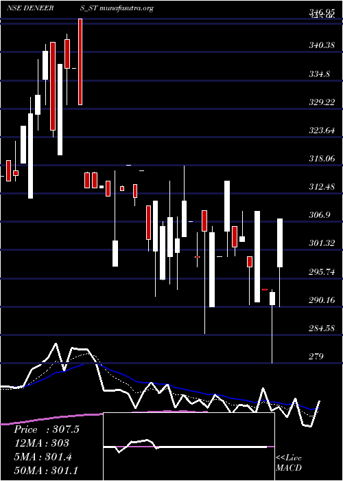  Daily chart DeNeers