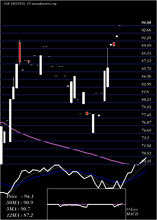  Daily chart DestinyLogistics